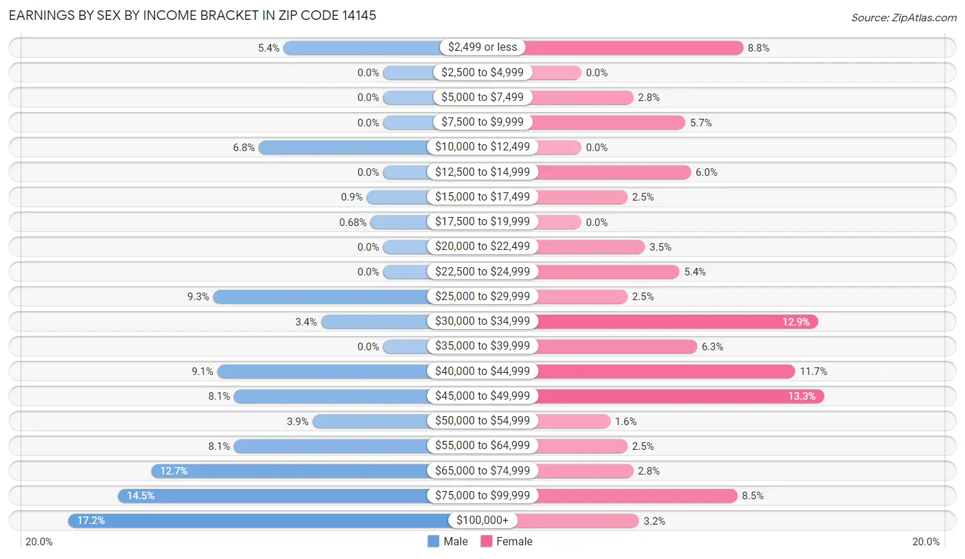 Earnings by Sex by Income Bracket in Zip Code 14145