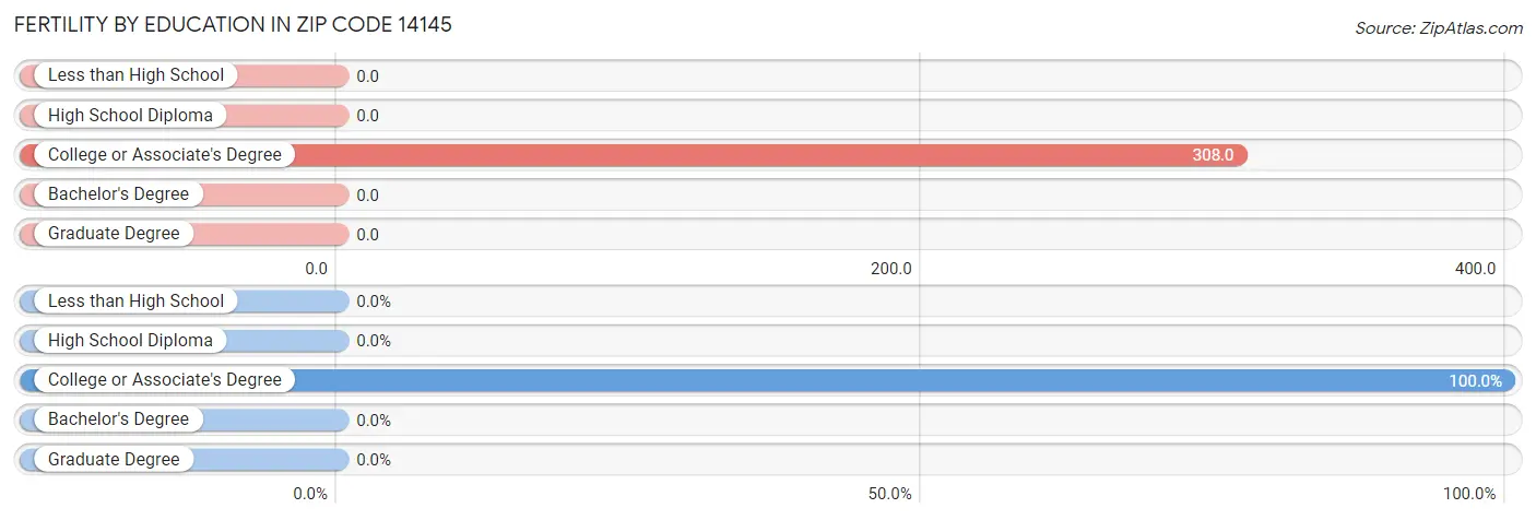 Female Fertility by Education Attainment in Zip Code 14145