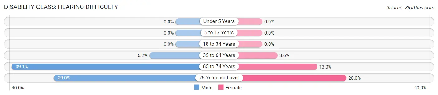 Disability in Zip Code 14145: <span>Hearing Difficulty</span>