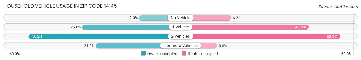 Household Vehicle Usage in Zip Code 14145