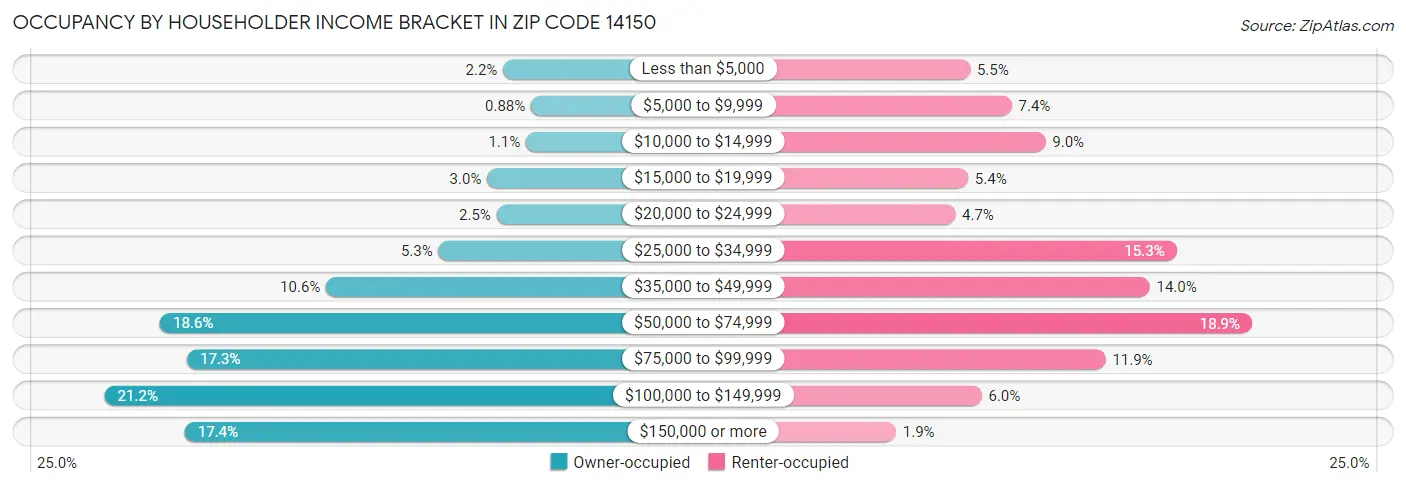 Occupancy by Householder Income Bracket in Zip Code 14150