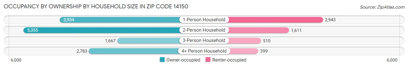 Occupancy by Ownership by Household Size in Zip Code 14150
