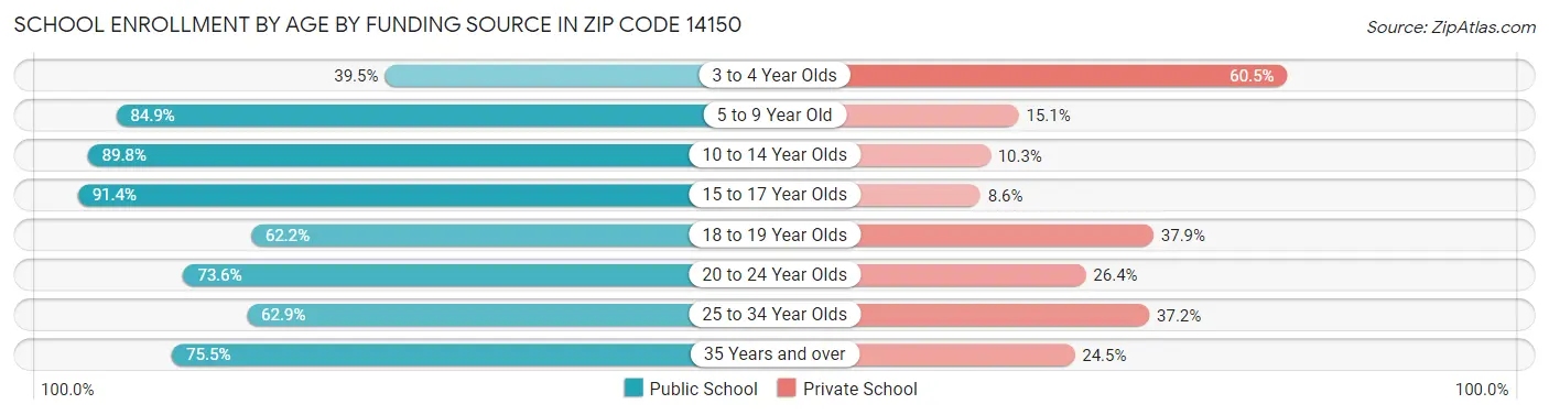 School Enrollment by Age by Funding Source in Zip Code 14150