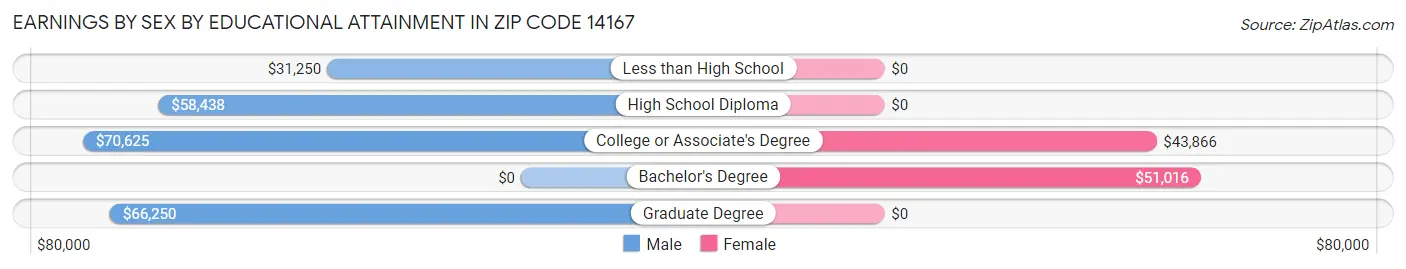 Earnings by Sex by Educational Attainment in Zip Code 14167