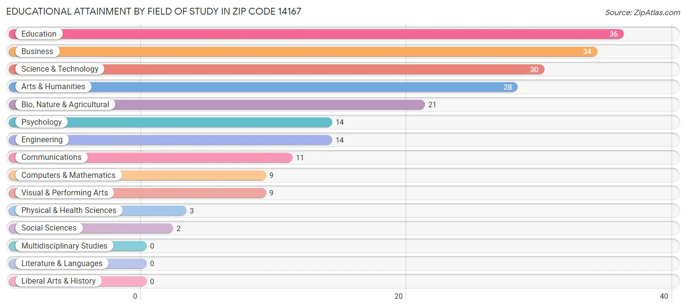 Educational Attainment by Field of Study in Zip Code 14167