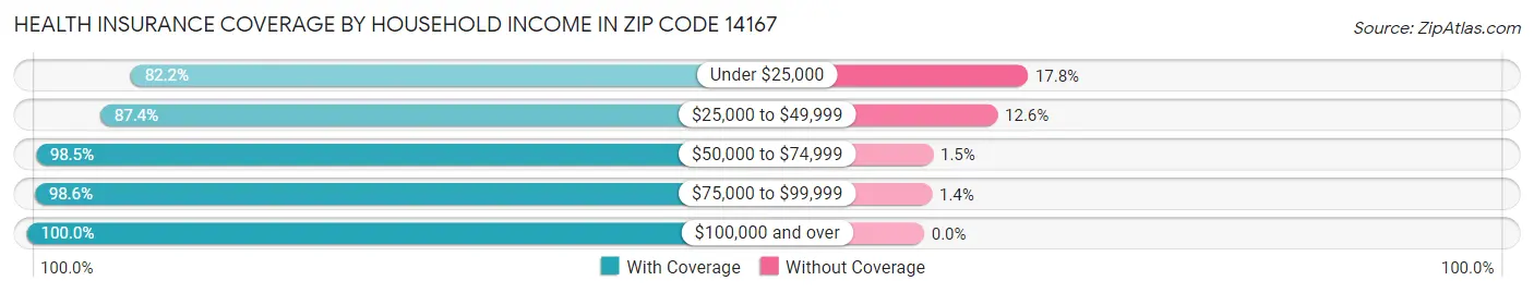 Health Insurance Coverage by Household Income in Zip Code 14167