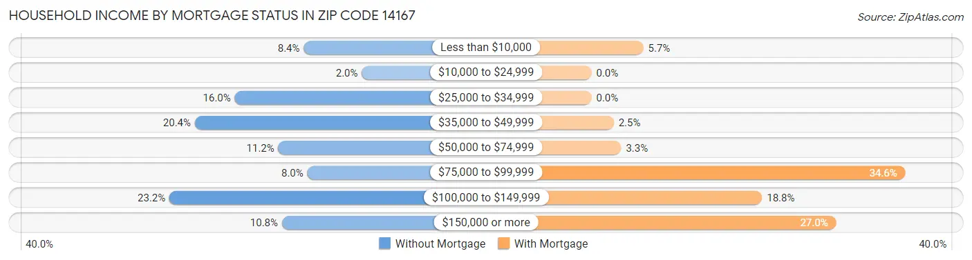 Household Income by Mortgage Status in Zip Code 14167