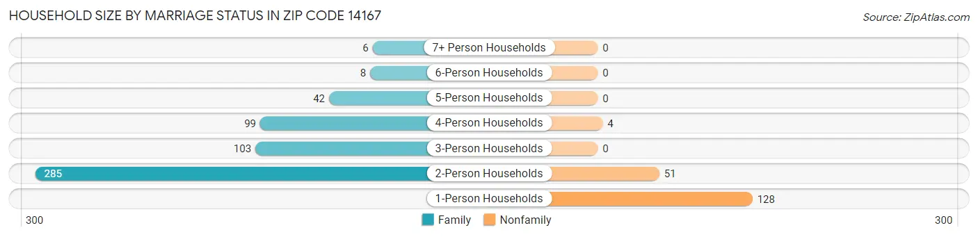 Household Size by Marriage Status in Zip Code 14167