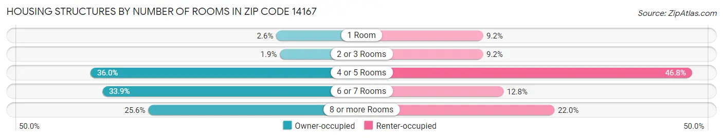 Housing Structures by Number of Rooms in Zip Code 14167
