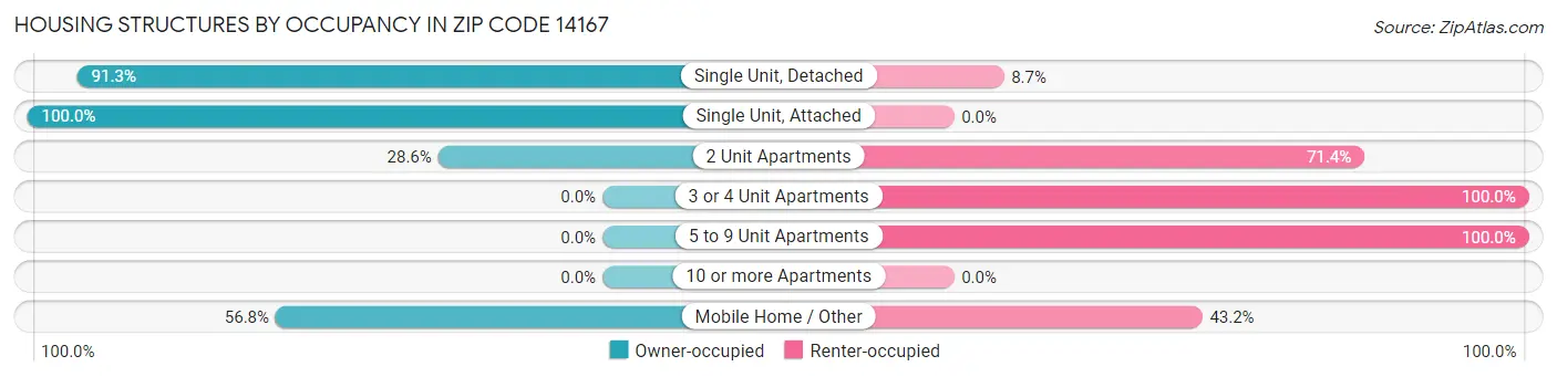 Housing Structures by Occupancy in Zip Code 14167