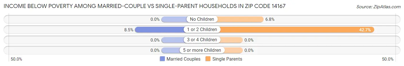Income Below Poverty Among Married-Couple vs Single-Parent Households in Zip Code 14167