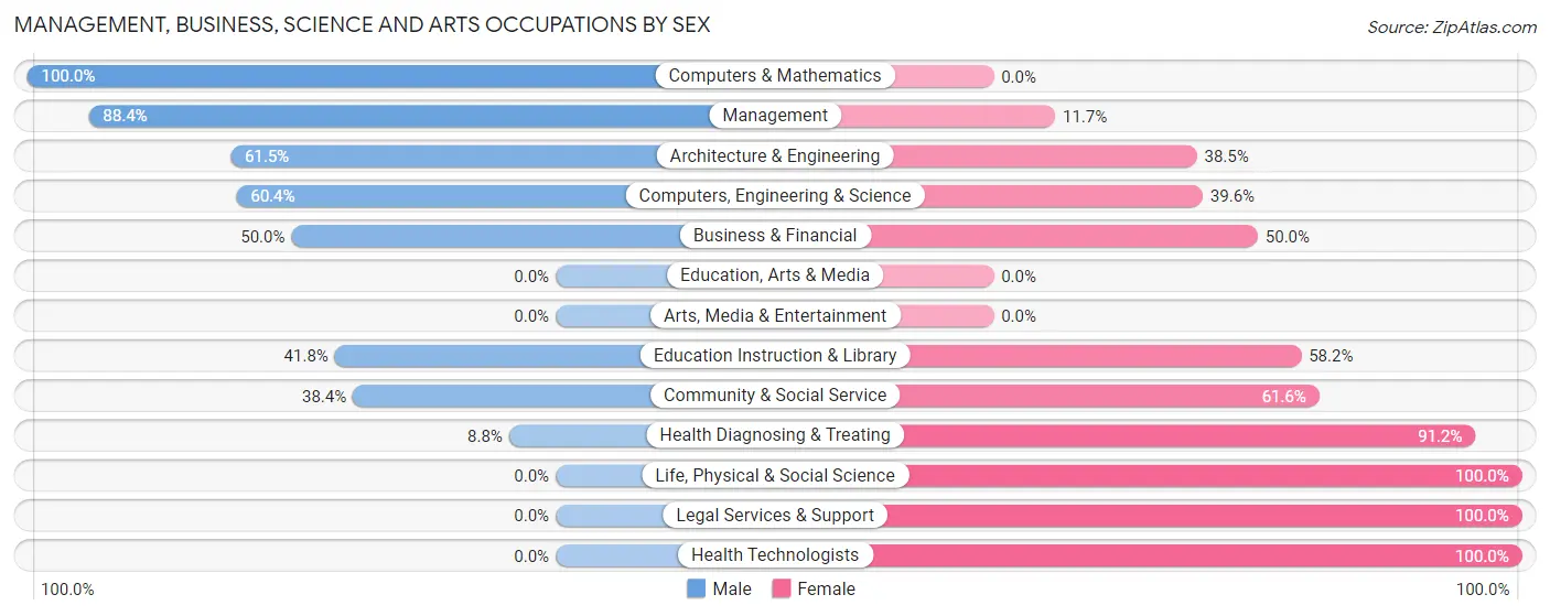 Management, Business, Science and Arts Occupations by Sex in Zip Code 14167