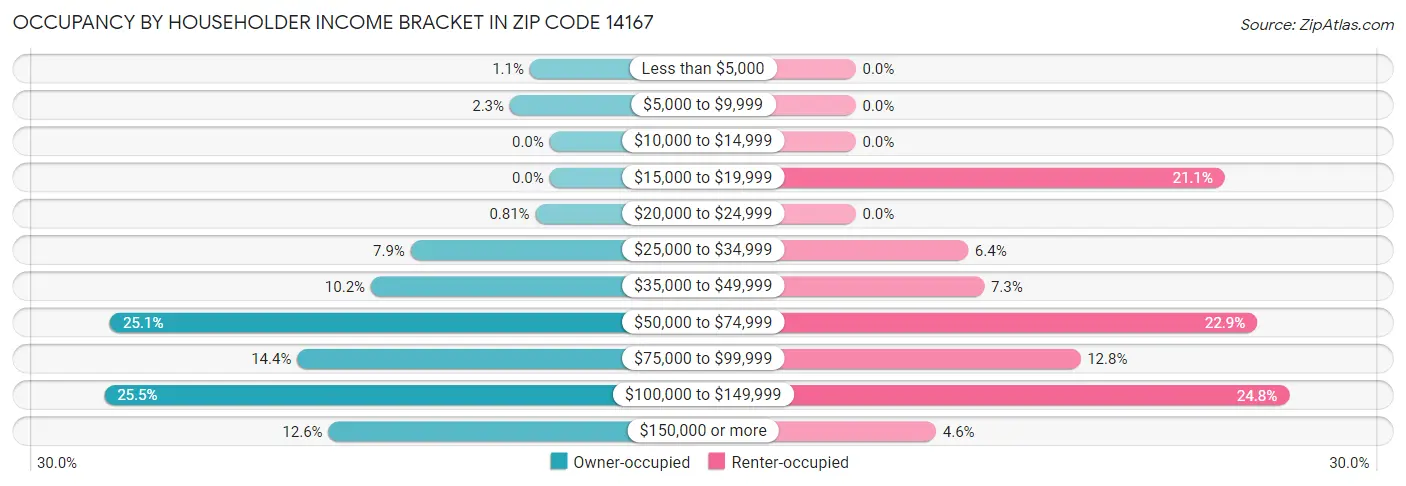 Occupancy by Householder Income Bracket in Zip Code 14167