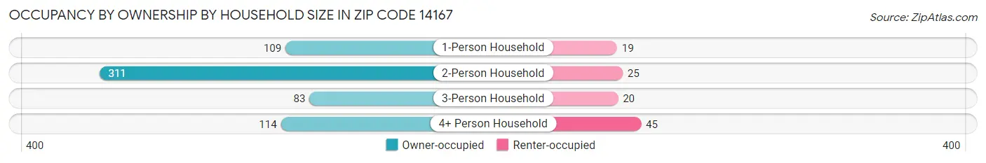 Occupancy by Ownership by Household Size in Zip Code 14167