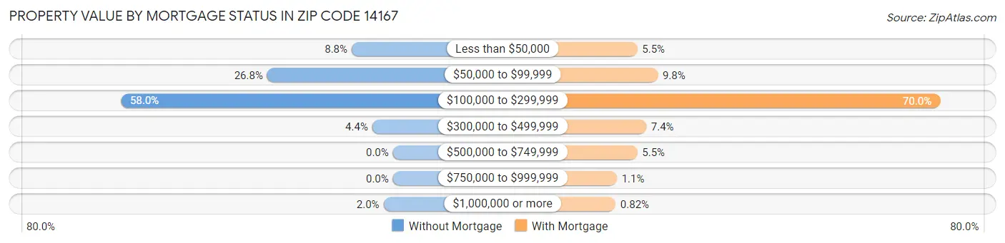 Property Value by Mortgage Status in Zip Code 14167