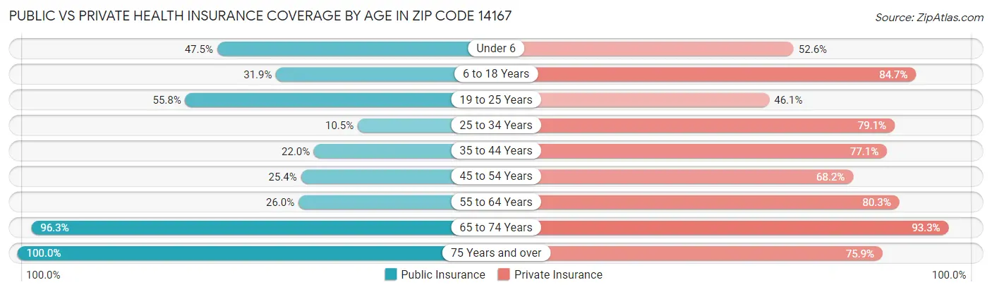 Public vs Private Health Insurance Coverage by Age in Zip Code 14167