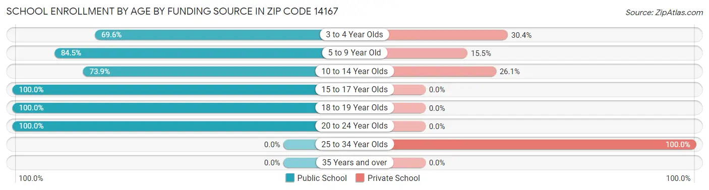 School Enrollment by Age by Funding Source in Zip Code 14167