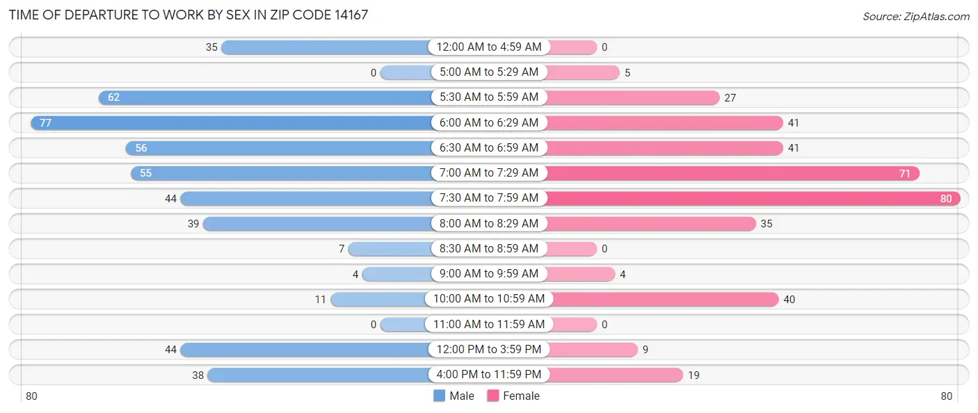 Time of Departure to Work by Sex in Zip Code 14167