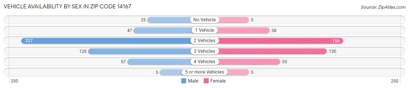 Vehicle Availability by Sex in Zip Code 14167