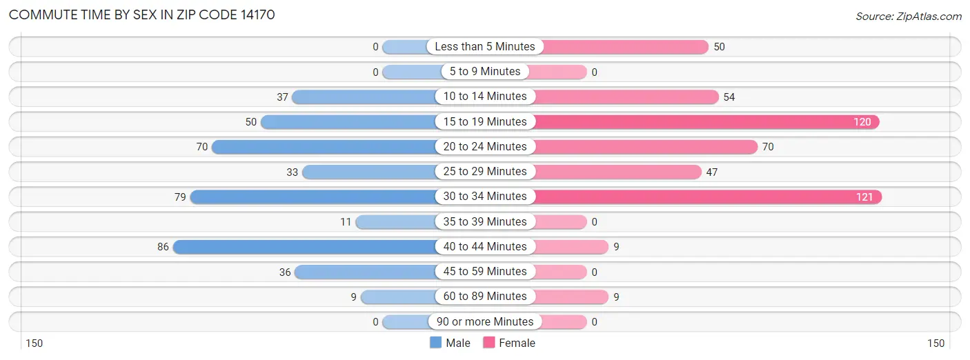 Commute Time by Sex in Zip Code 14170