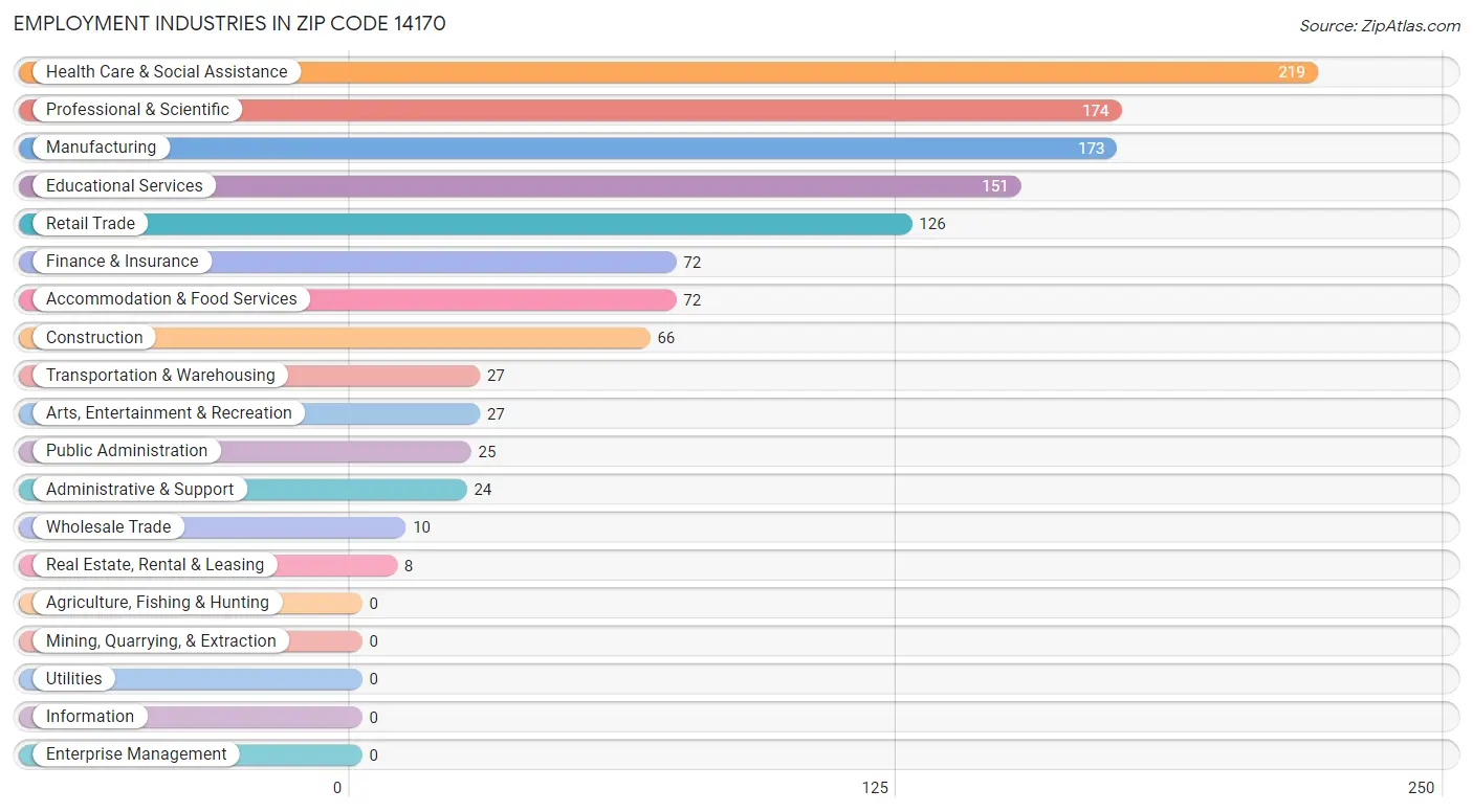 Employment Industries in Zip Code 14170