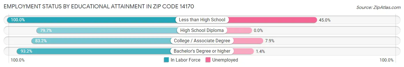 Employment Status by Educational Attainment in Zip Code 14170