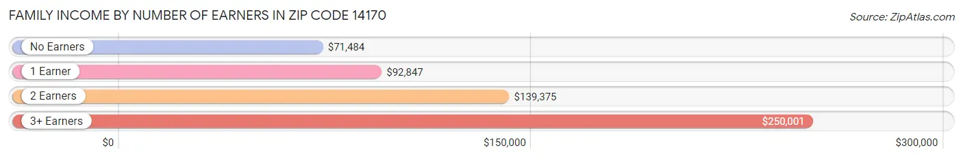 Family Income by Number of Earners in Zip Code 14170