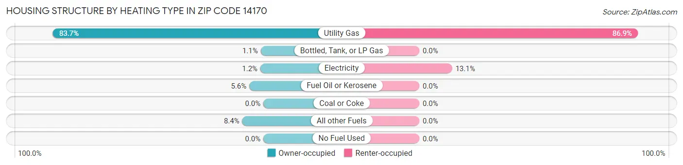 Housing Structure by Heating Type in Zip Code 14170