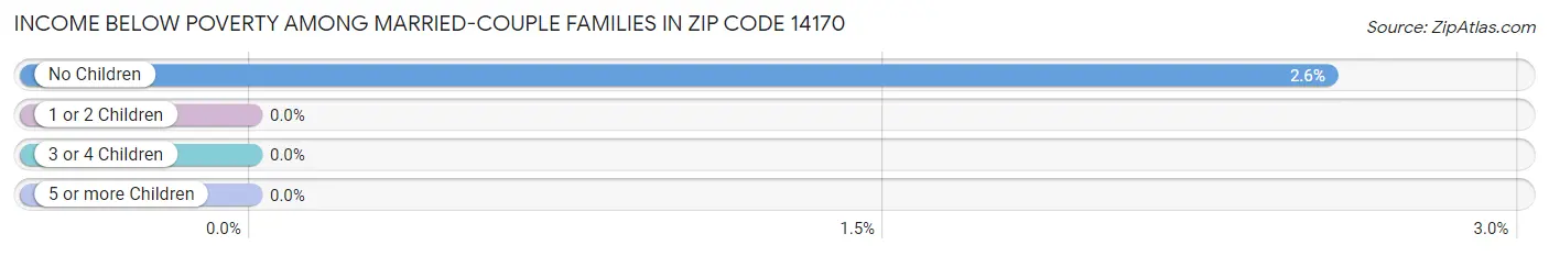 Income Below Poverty Among Married-Couple Families in Zip Code 14170