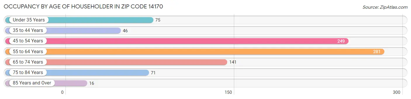 Occupancy by Age of Householder in Zip Code 14170