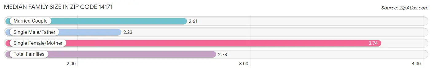 Median Family Size in Zip Code 14171