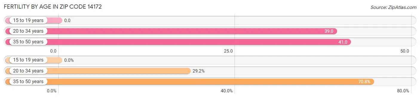 Female Fertility by Age in Zip Code 14172