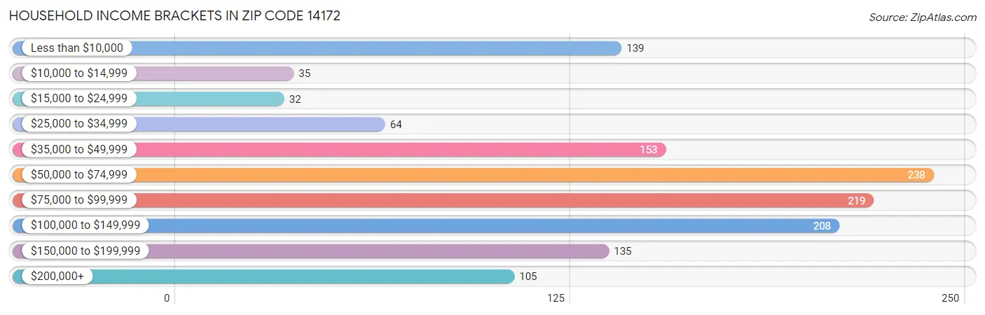 Household Income Brackets in Zip Code 14172