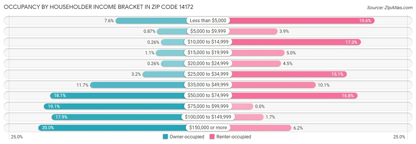 Occupancy by Householder Income Bracket in Zip Code 14172