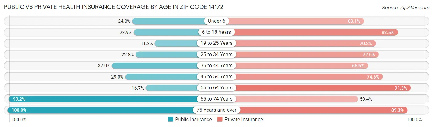 Public vs Private Health Insurance Coverage by Age in Zip Code 14172