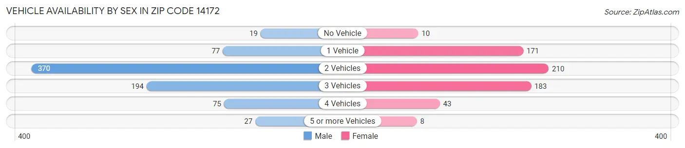 Vehicle Availability by Sex in Zip Code 14172