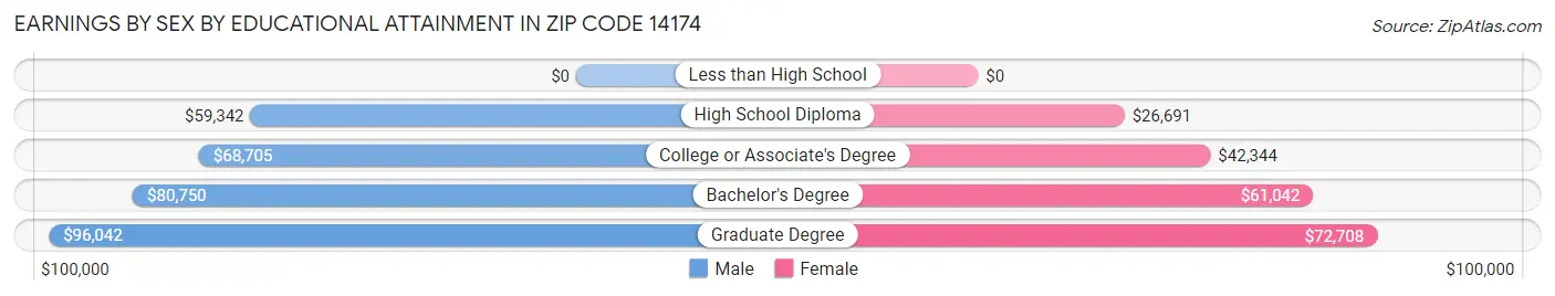 Earnings by Sex by Educational Attainment in Zip Code 14174