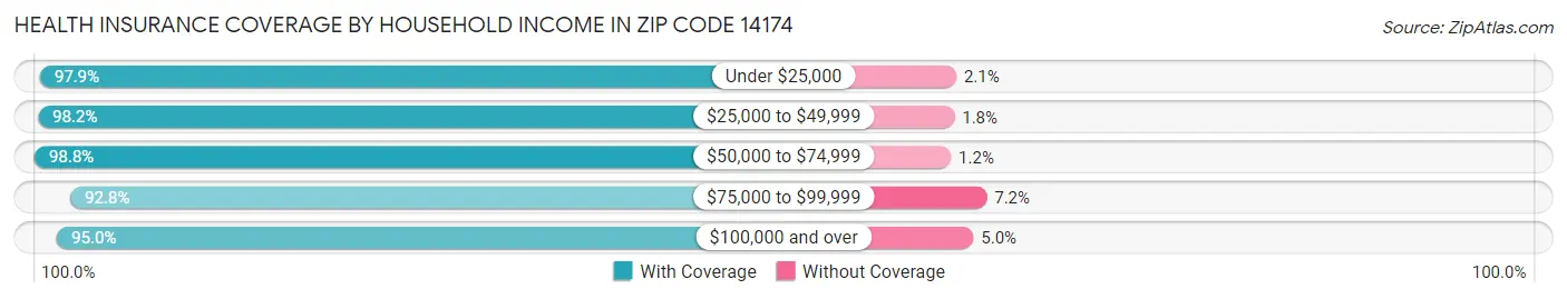 Health Insurance Coverage by Household Income in Zip Code 14174