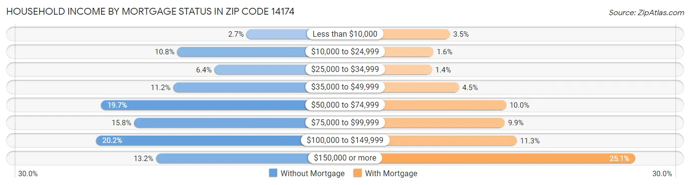 Household Income by Mortgage Status in Zip Code 14174