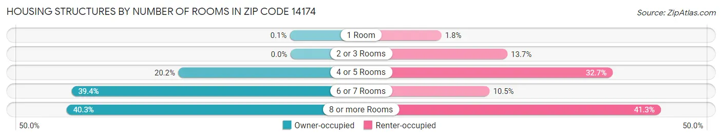 Housing Structures by Number of Rooms in Zip Code 14174