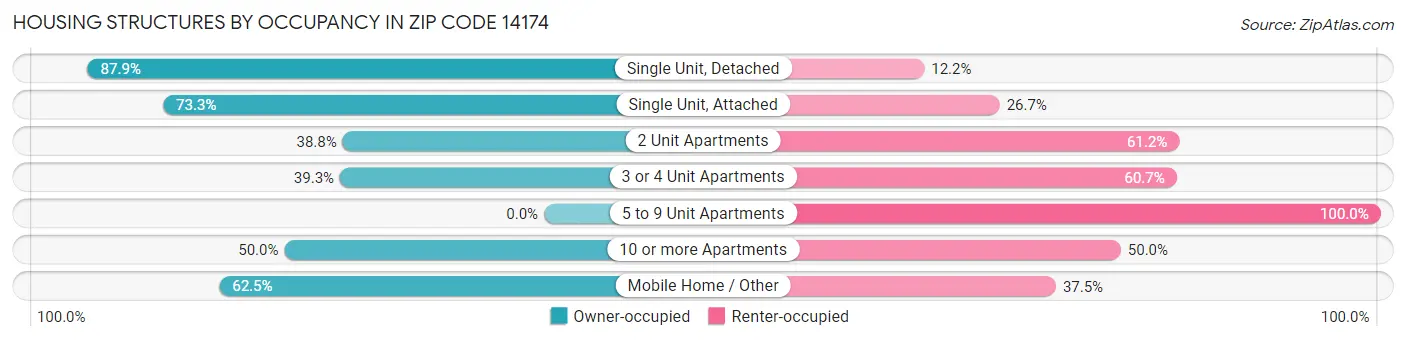 Housing Structures by Occupancy in Zip Code 14174
