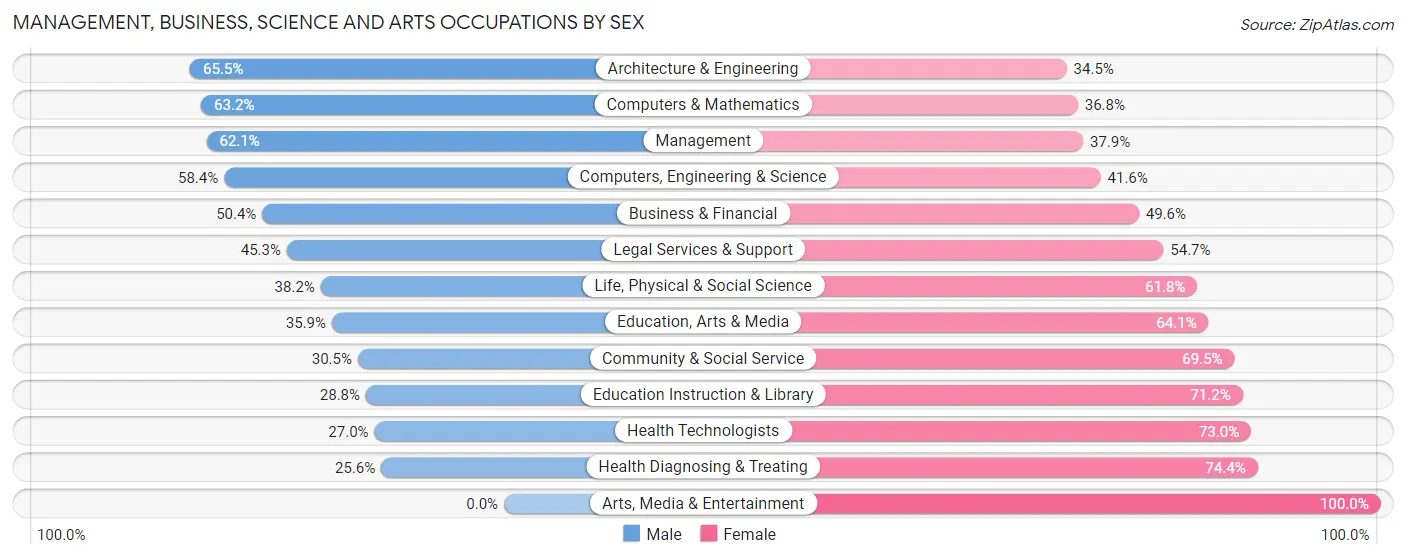 Management, Business, Science and Arts Occupations by Sex in Zip Code 14174