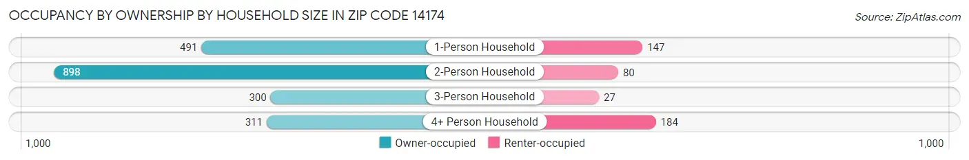 Occupancy by Ownership by Household Size in Zip Code 14174