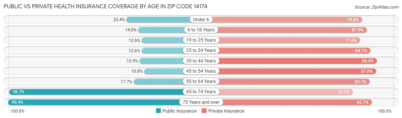 Public vs Private Health Insurance Coverage by Age in Zip Code 14174