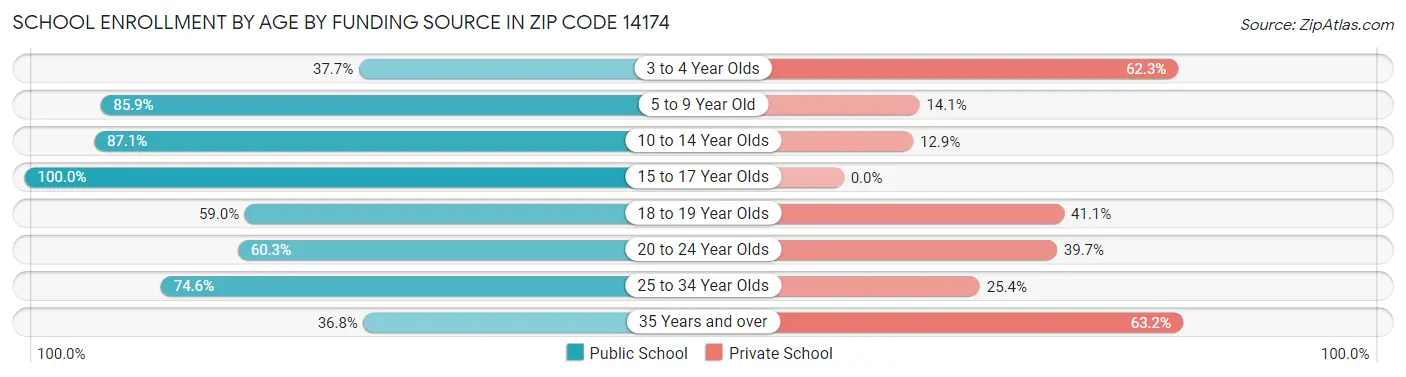 School Enrollment by Age by Funding Source in Zip Code 14174