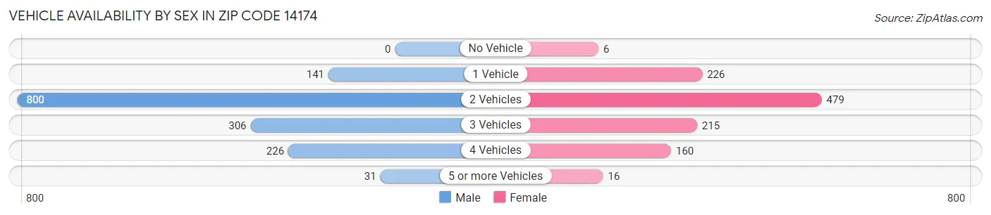 Vehicle Availability by Sex in Zip Code 14174