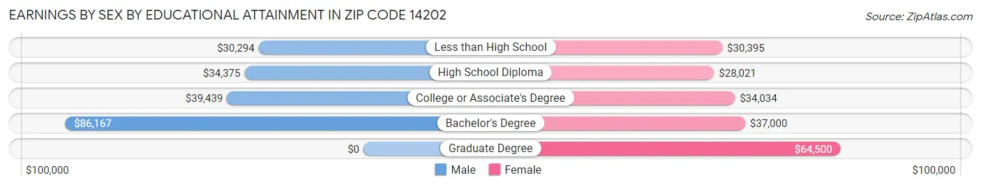 Earnings by Sex by Educational Attainment in Zip Code 14202