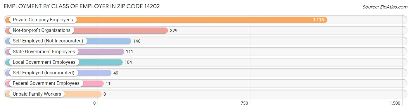 Employment by Class of Employer in Zip Code 14202