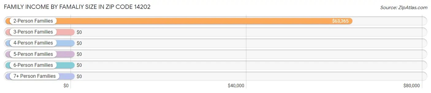 Family Income by Famaliy Size in Zip Code 14202