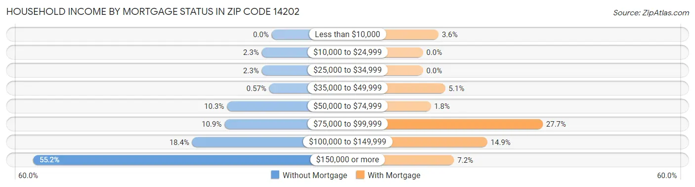 Household Income by Mortgage Status in Zip Code 14202